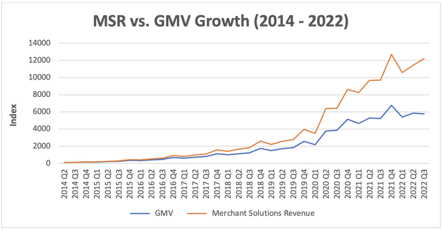 Merchant Solutions Revenue versus Gross Merchandise Volume Growth (2014 - 2022)