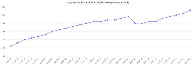 Shopify Plus Share of Monthly Recurring Revenue