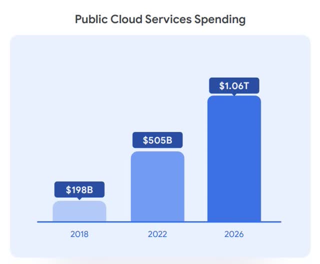 Public Cloud Services Spending by Google