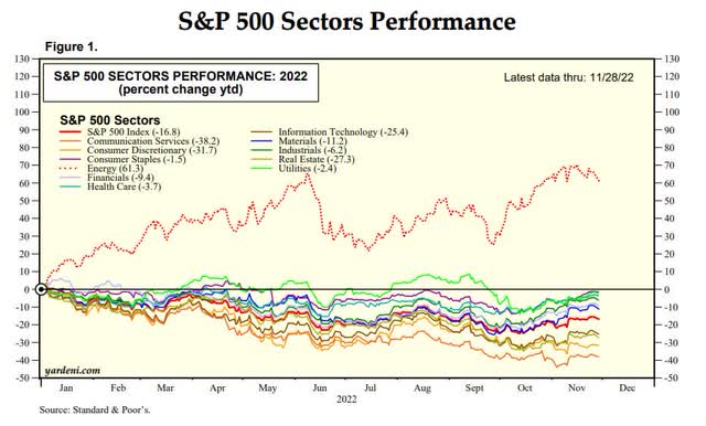 S&P 500 Sectors Performance