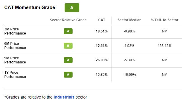 CAT Stock Momentum