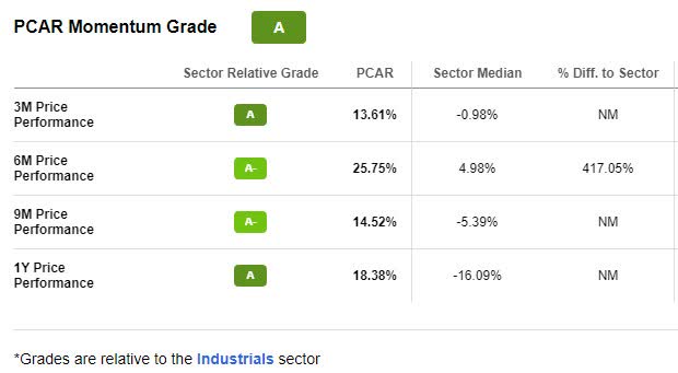 PCAR Momentum Grade