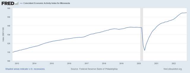 Minnesota Economic Activity
