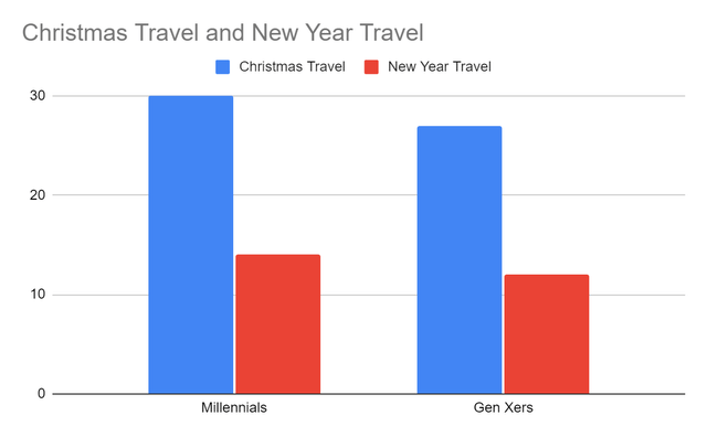 Christmas And New Year Travel