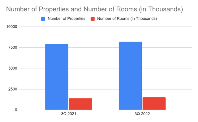 Number Of Properties And Number Of Rooms