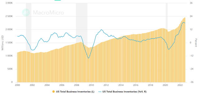 US Total Business Inventories