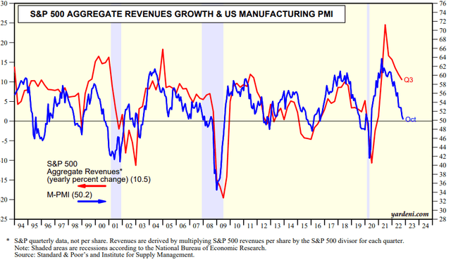 S&P 500 Aggregate revenues growth & US manufacturing PMI