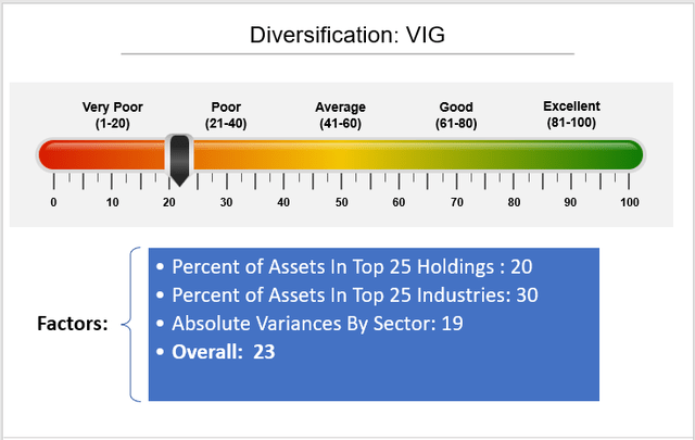 VIG Factor-Based Analysis: Diversification (Percentage of Assets In Top 25 Holdings, Percentage of Assets In Top 25 Industries, Sector Diversification)