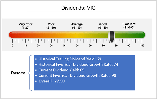 VIG Factor-Based Analysis: Dividends (Current Dividend Yield, Estimated Dividend Yield, Current 5Y Dividend Growth Rate, Estimated 5Y Dividend Growth Rate)