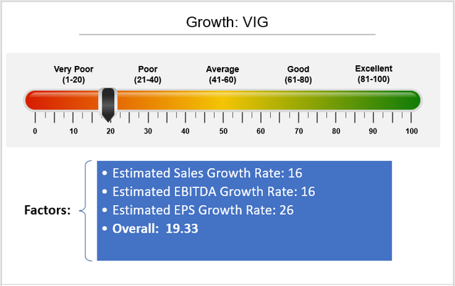 VIG Factor-Based Analysis: Growth (Sales, EBITDA, EPS)