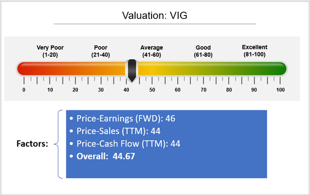 VIG Factor-Based Analysis: Valuation (Price-Earnings, Price-Sales, Price-Cash Flow, Price-Book)