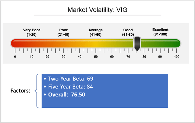 VIG Factor-Based Analysis: Market Volatility (Beta)