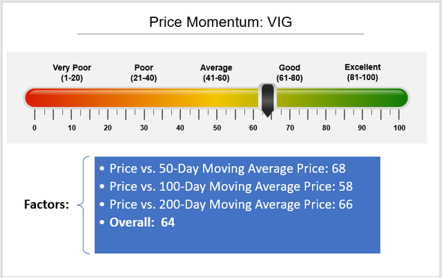 VIG Factor-Based Analysis: Price Momentum (Price vs. 50 Day, 100 Day, 200 Day Moving Averages)