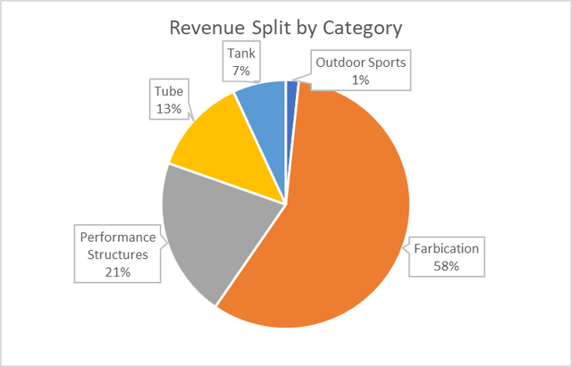 Revenue Split