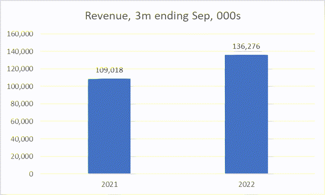 Revenue chart