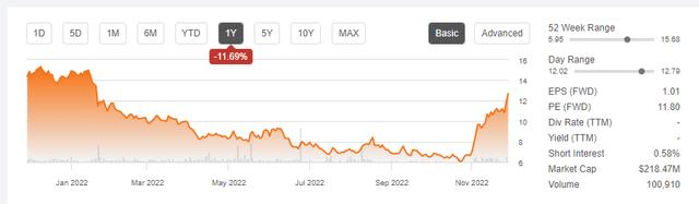 Share price chart