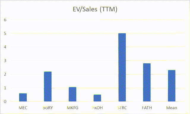 Valuation chart