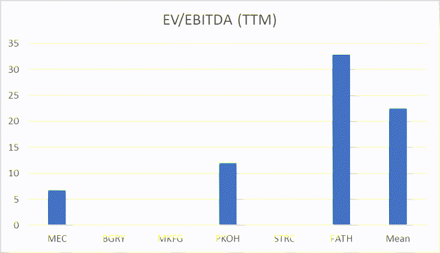 Valuation