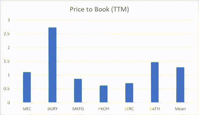 P/B Chart