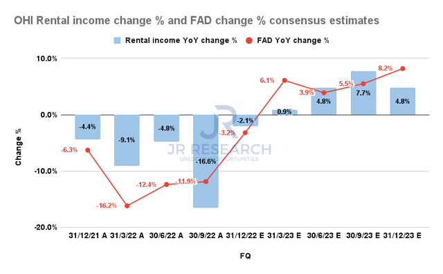 OHI Rental income change % and FAD change % consensus estimates