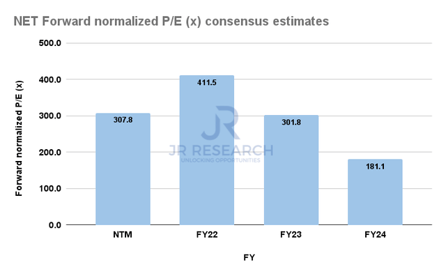 NET Forward normalized P/E consensus estimates