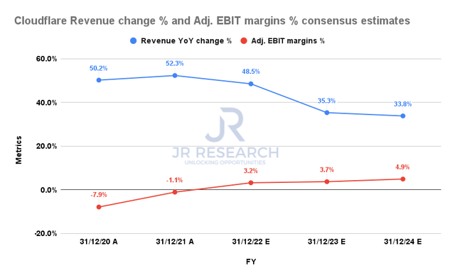 Cloudflare Revenue change % and Adjusted EBIT margins % consensus estimates