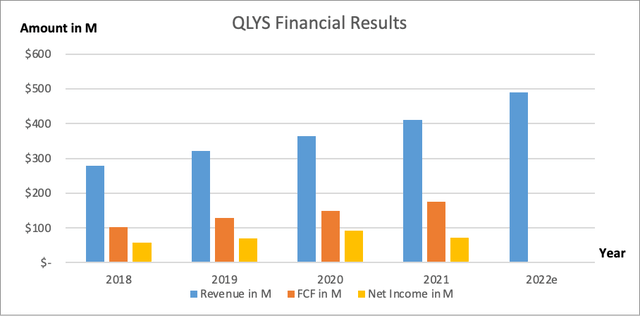 Qualys Financial Results - SEC and Author's own graphical representation