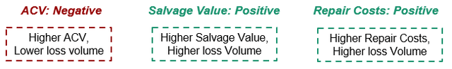 ACV, Salvage and Repair Costs Correlations
