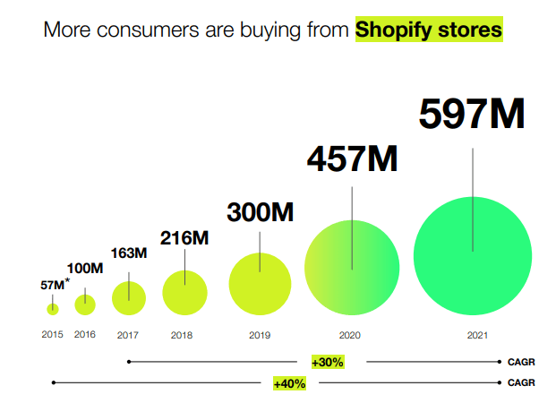 Source: Shopify