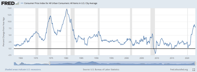 U.S. CPI YoY