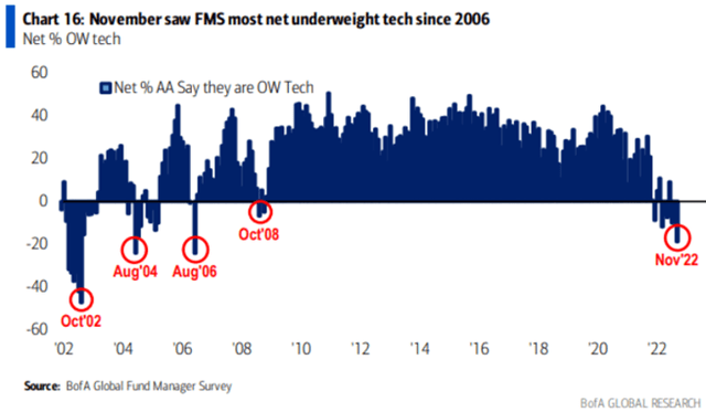 Tech stocks positioning