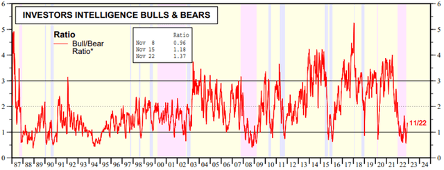 Investor sentiment