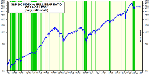 Investor sentiment and S&P500