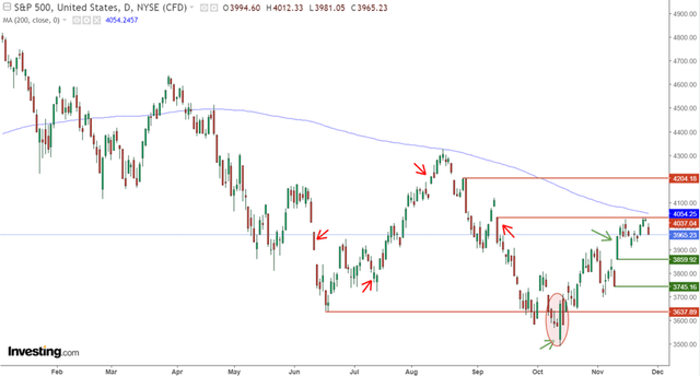 S&P500 chart