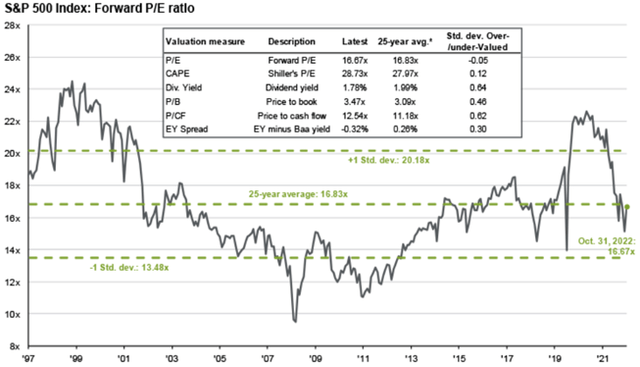 S&P500 forward P/E