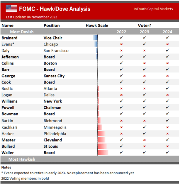 Fed hawk-dove scale