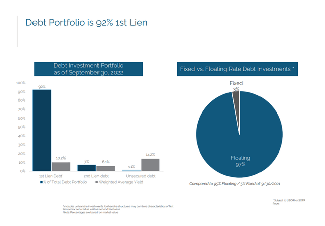Debt Portfolio Overview