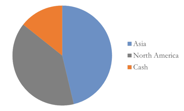 pie chart: Geographic Allocation % As of September 30, 2022