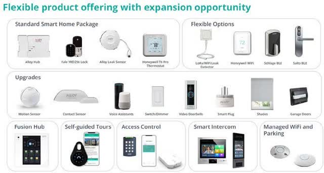 graphic: SmartRent’s Product Offerings