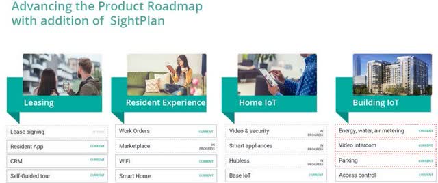 Graphic: SmartRent’s Product Roadmap