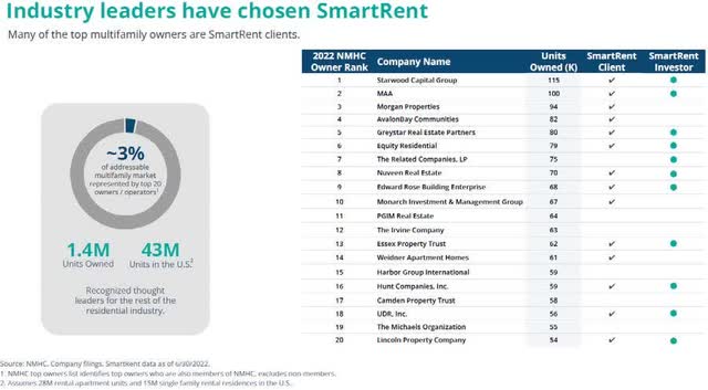 graphic: Top Real Estate Owners are SmartRent Customers