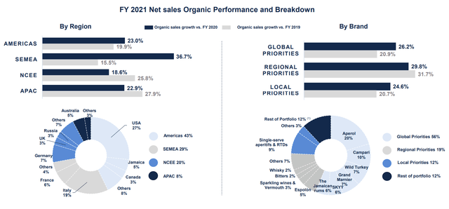Campari's Sales by Region