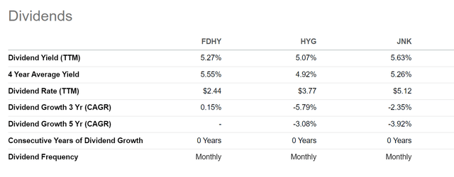 FDHY has comparable yield to peers