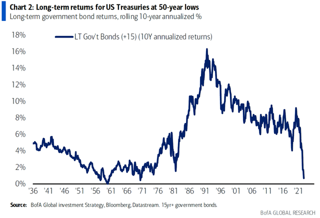 US Treasuries Returns are Nearing Historical Lows