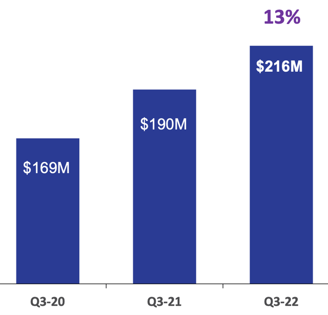 Security Subscriptions Revenue