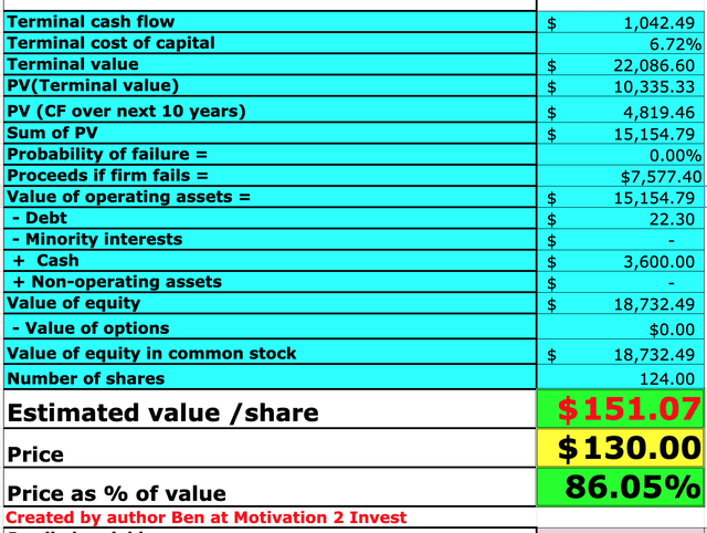 Check Point stock valuation 1