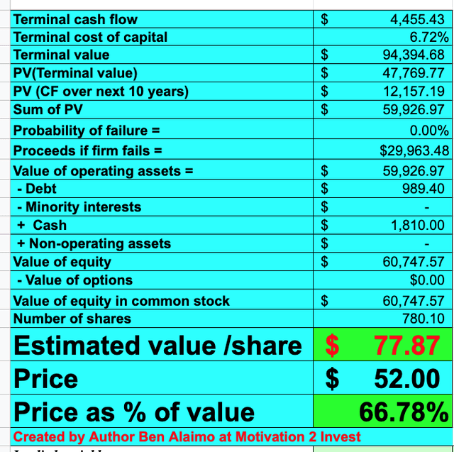 Fortinet stock valuation 2