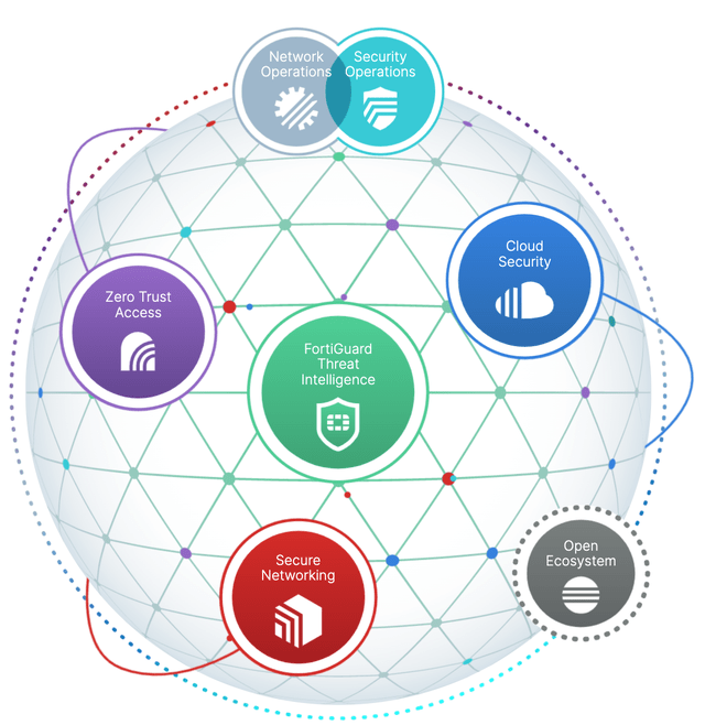 Fortinet