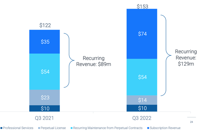 Revenue by type