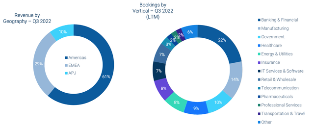 Recurring Revenue by Geography